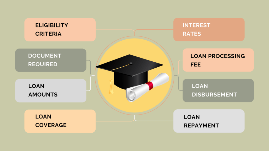 The Loan Process to Get an Education Loan for Abroad Studies